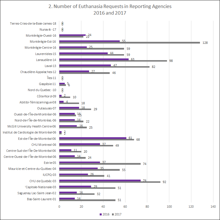 Euthanasia requests in reporting agencies
