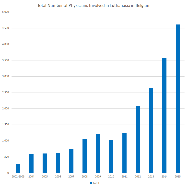 Total number of physicians involved