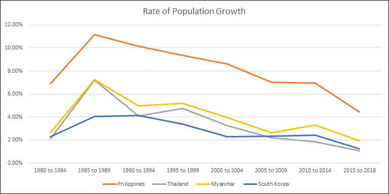 Philippines Population Rate Increase