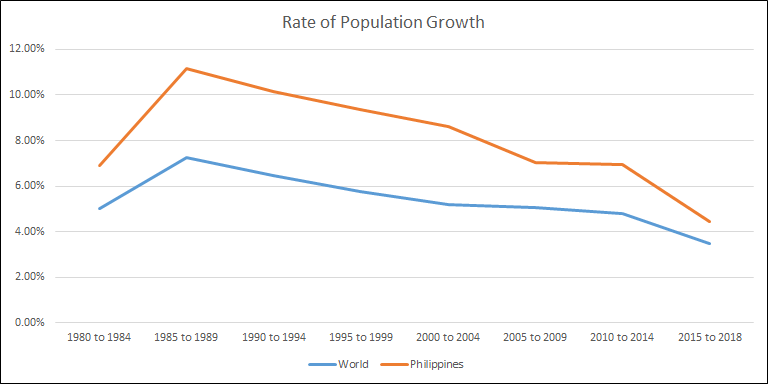 Philippines Rate of Population Increase