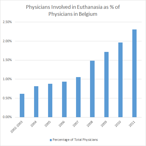 Percentage of Physicians Involved in Euthanasia