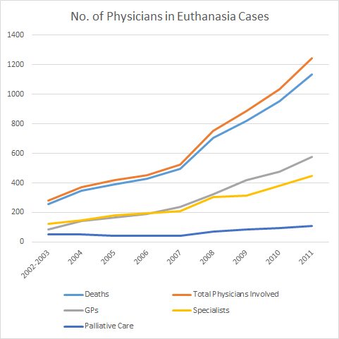No. of Physicians in Euthanasia Cases