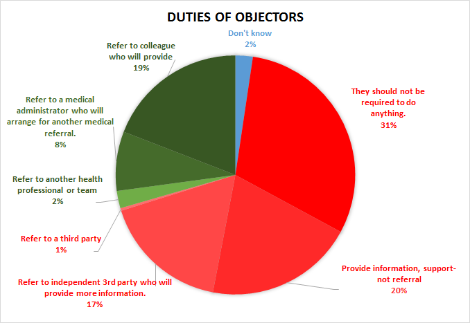 Duties of Objecting Physicians
