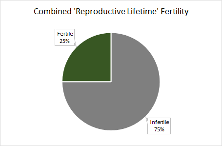 Combined fertility