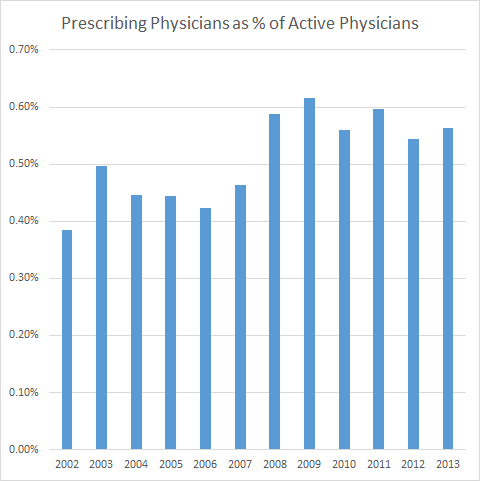 Oregon, Percentage of physicians