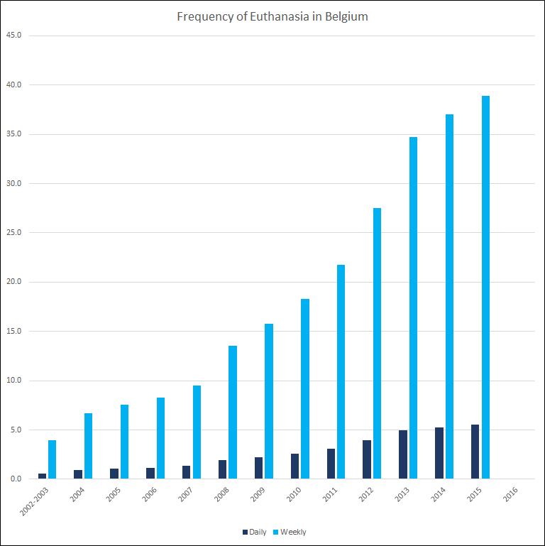 Frequency of euthanasia