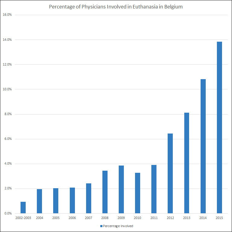 Percentage of all Belgian physicians involved