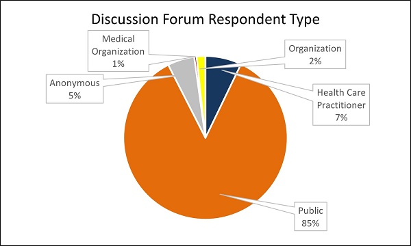 Discussion Forum Respondent Types