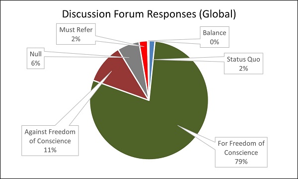 Discussion Forum Responses (Global)