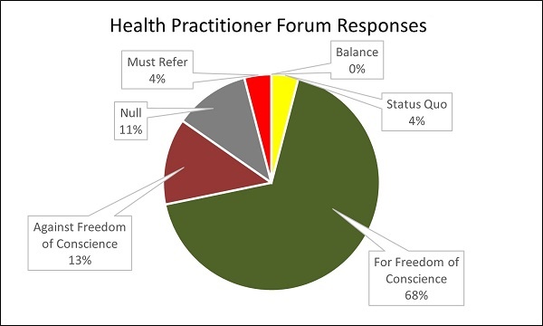 Health Practitioner Forum Responses