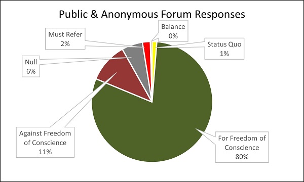 Public & Anonymous Forum Responses