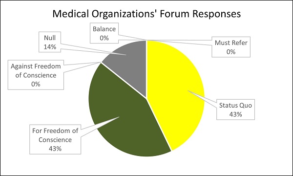 Medical Organizations' Forum Responses