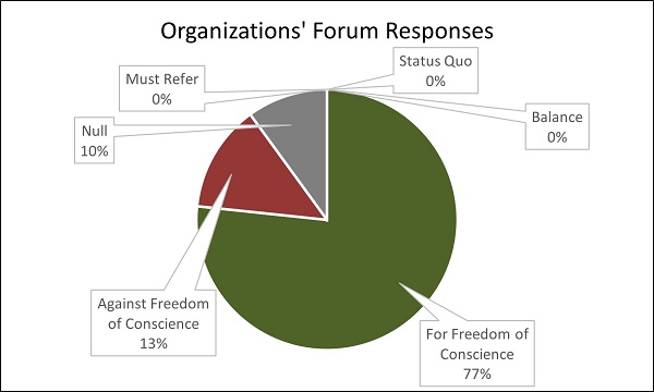 Organizations' Forum Responses
