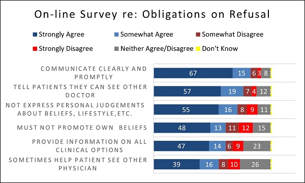Online Survey re: Obligations on Refusal