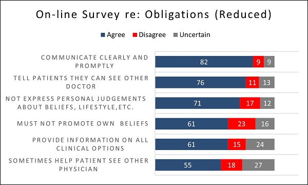 Online Survey re: Obligations on Refusal