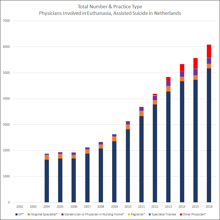 Total number and practice type of physicians involved