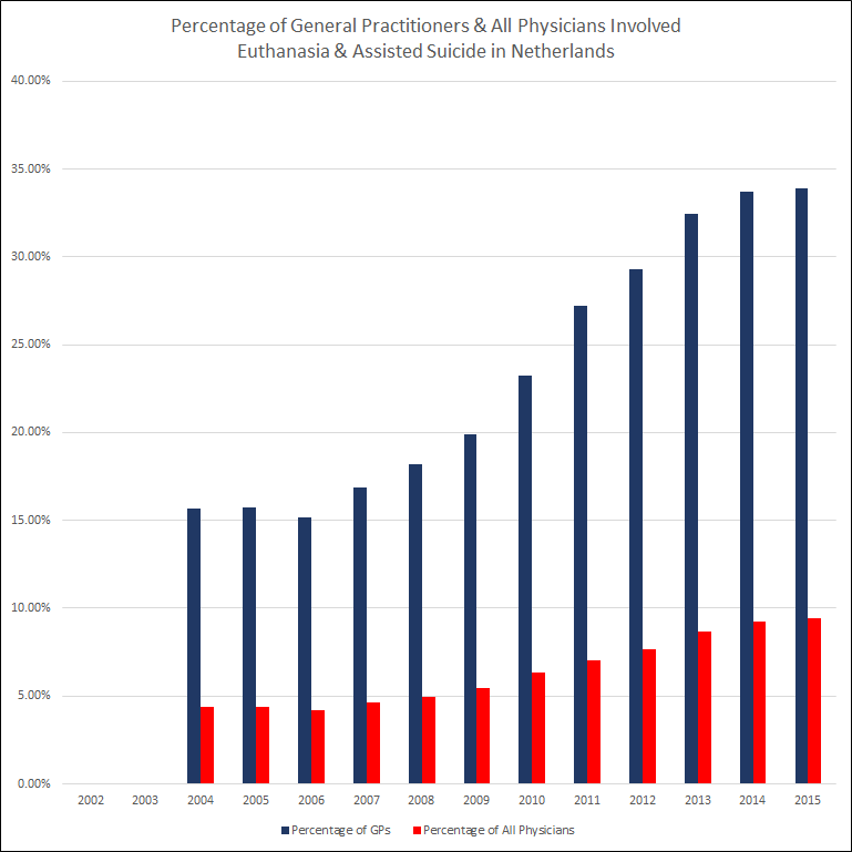Percentage of physicians involved