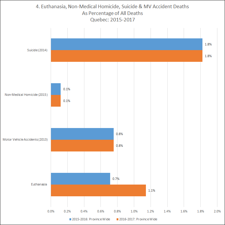 Euthanasia and non-medical homicide and suicide rates