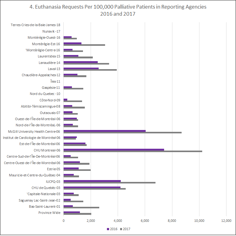 Euthanasia requests per 100,000 palliative patients in reporting agencies