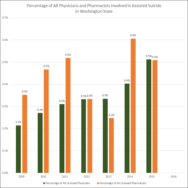 Percentage of all Washington physicians and pharmacists involved