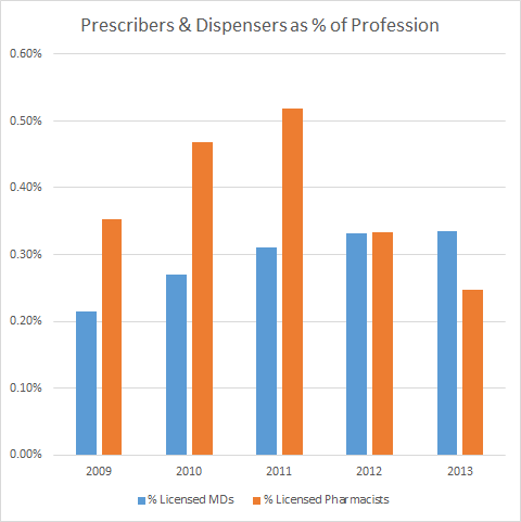 Washington state Percentage of Professions