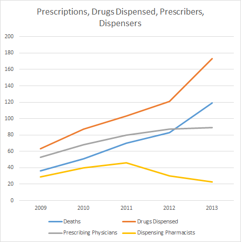 Washington State Deaths, Prescribers, Dispensers
